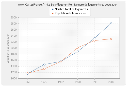 Le Bois-Plage-en-Ré : Nombre de logements et population